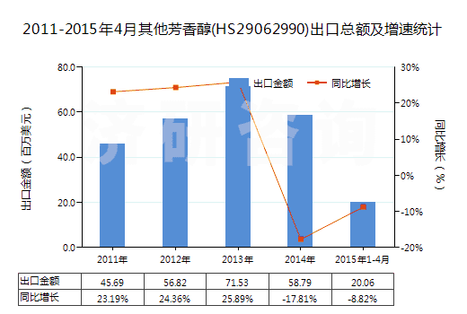 2011-2015年4月其他芳香醇(HS29062990)出口總額及增速統(tǒng)計(jì)
